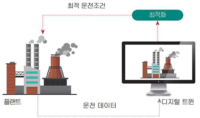 디지털 트윈 활용 최적화 개념도