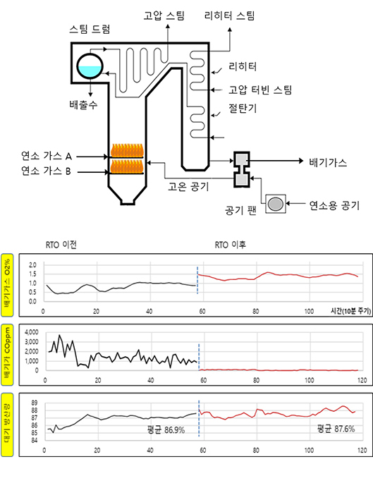 스팀 보일러 운전 최적화