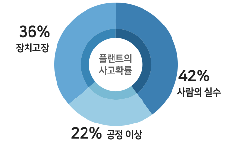 사람의 실수 42%, 공정이상 22%, 장치고장 36%