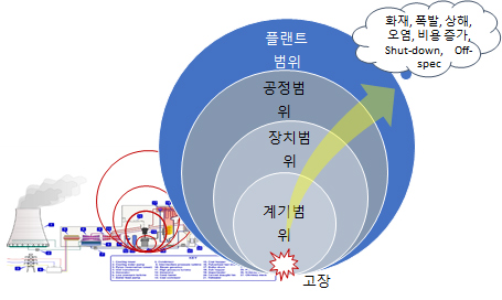 화재, 폭발, 상해, 오염, 비용증가