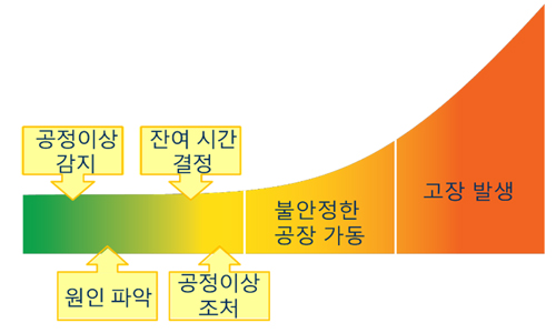 고장 발생 및 전파과정