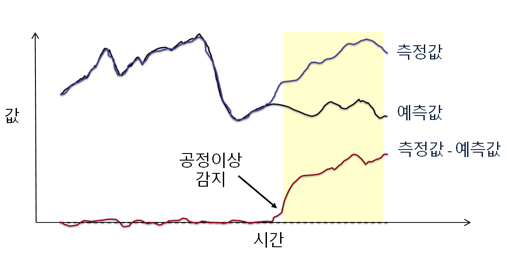 고장감지 예측 시간 그래프