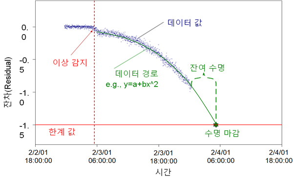 잔여수명 예측