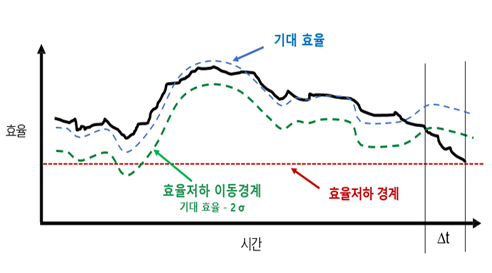 고장감지 예측 시간 그래프