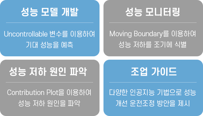 스마트 성능 모니터링 시스템